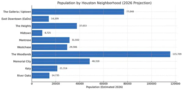 Top Houston Neighborhoods for Commercial Investment in 2026